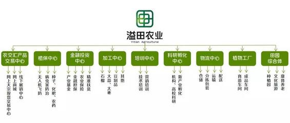 溢田农业 以投资管理思维重塑现代农业供应链——深圳的创新实践
