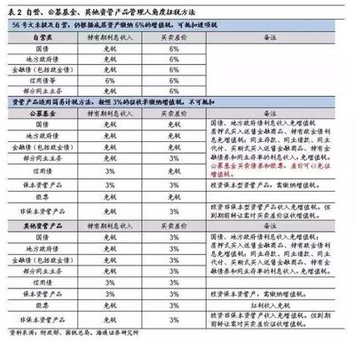 百万亿资管产品开征增值税 税收如何影响你的投资？